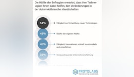 The Innovation Race - Protolabs Report aus der europäischen Automobilbranche