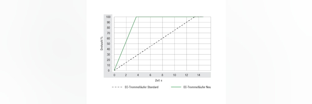 ProductNews Ideal für den Einsatz in Personenschleusen - EC-Trommelläufer-Vent