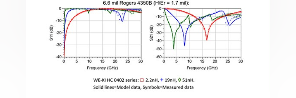 Kooperation von Würth Elektronik eiSos und Modelithics 