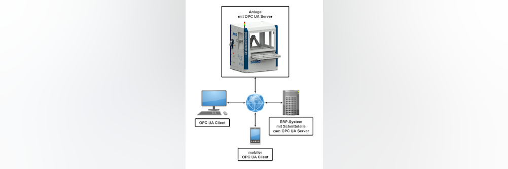 Datenaustausch zwischen Automationsanlagen und ERP-Systemen mit OPC UA