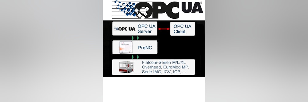OPC UA-SERVER VON ISEL