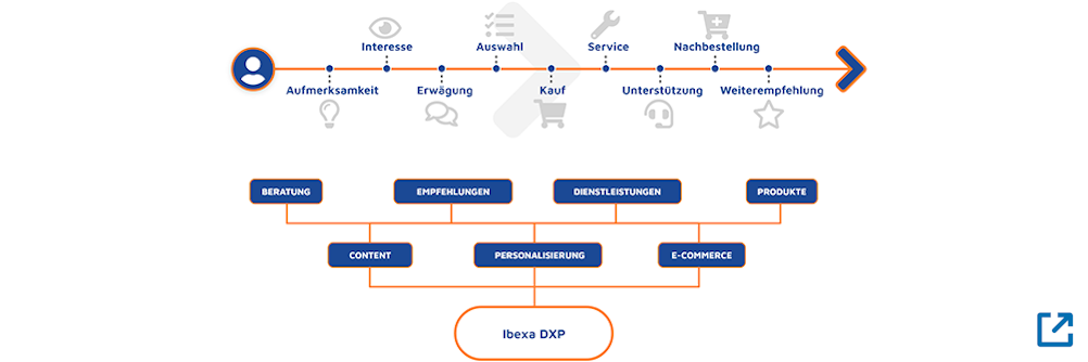 Wie DXP die B2B-Kundenbindung verbessert
