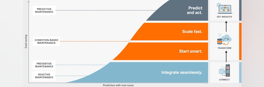 IIoT-Software für Condition Monitoring in der Produktion