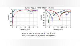 Kooperation von Würth Elektronik eiSos und Modelithics 