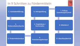 In 9 einfachen Schritten zu Fördermittel