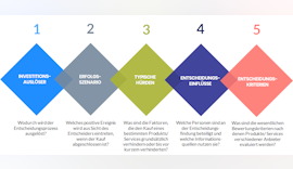 Buyer Personas