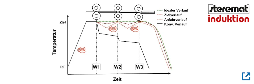 STEREMAT entwickelt adiabatisches Warmwalzverfahren mit selbstregulierender Induktion